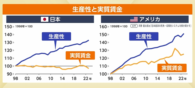 marketmaker7's tweet photo. 日本企業が労働者を搾取してきたことが一発で分かる

日本のサラリーマンは必死に生産性を上げ続けたのに、賃金だけは昭和のまま据え置き。働き方だけ平成→令和と進化しているのに、給料だけはずっと「昭和」という歪みがずっと放置されてきた… https://t.co/aboqVtUsTM