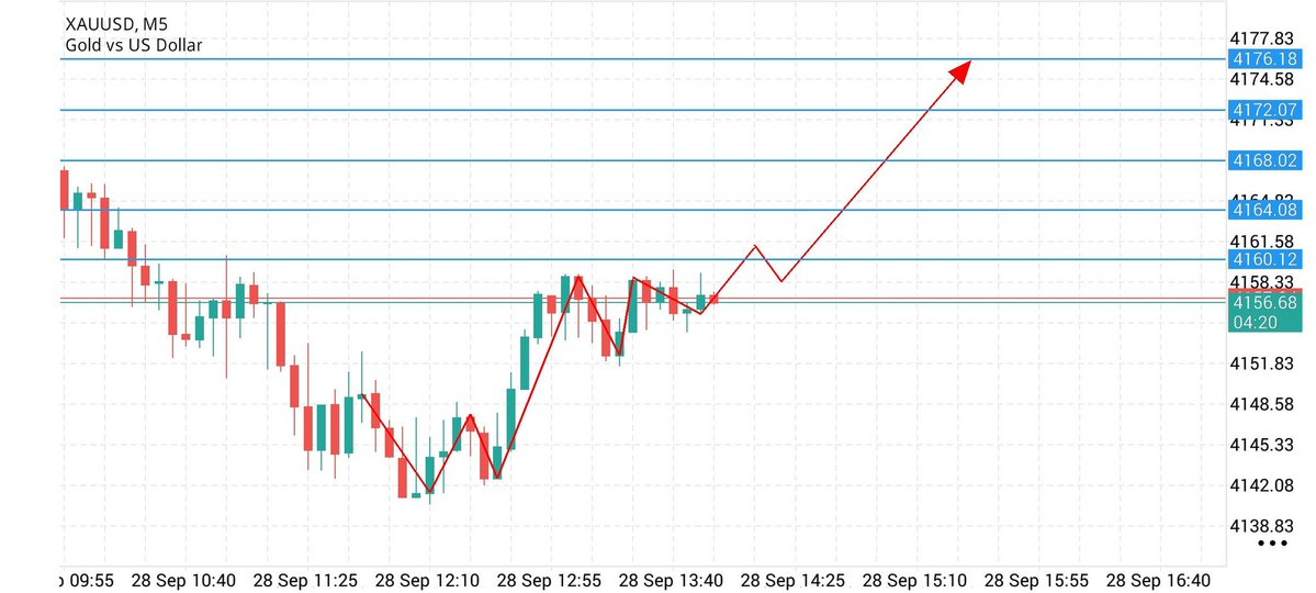TradeNewsfx's tweet photo. XAUUSD GOLD BUY 📈
Entry: 4156 – 4152

SL: 4144

TP1: 4160
TP2: 4164
TP3: 4168
TP4: 4172
TP5: 4176

More signals →Telegram  Link in Bio and in Comments 

#XAUUSD #Gold #Forex https://t.co/BBWP2Zh2Z8