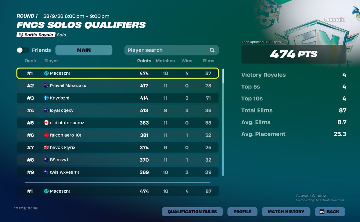 MaceAU_'s tweet photo. 1st place fncs opens + Most kills 

Streamed everything on twitch Maceau https://t.co/IbQwmssQGL