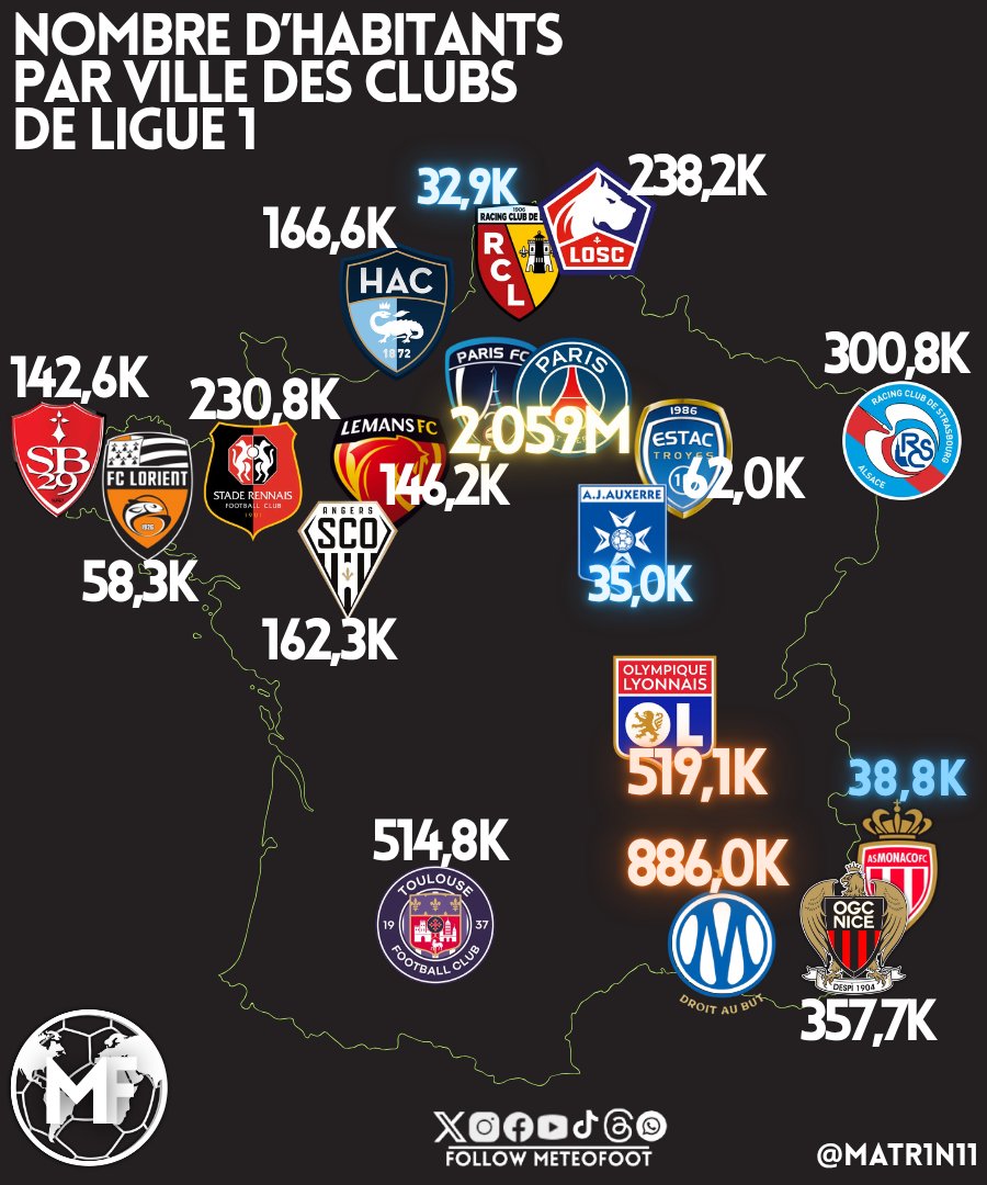 MeteoFootMaps's tweet photo. 🏘 PLUS de 2 Millions d'habitants à Paris contre seulement 32 900 à Lens, plus petite ville de Ligue 1..!

➡️ Nombre d'habitants par ville hébergeant un club de Ligue 1.

2,059 M — Paris
886,0 K — Marseille
519,1 K — Lyon

(@MATR1n11)

#Ligue1 https://t.co/utqBegGNpx