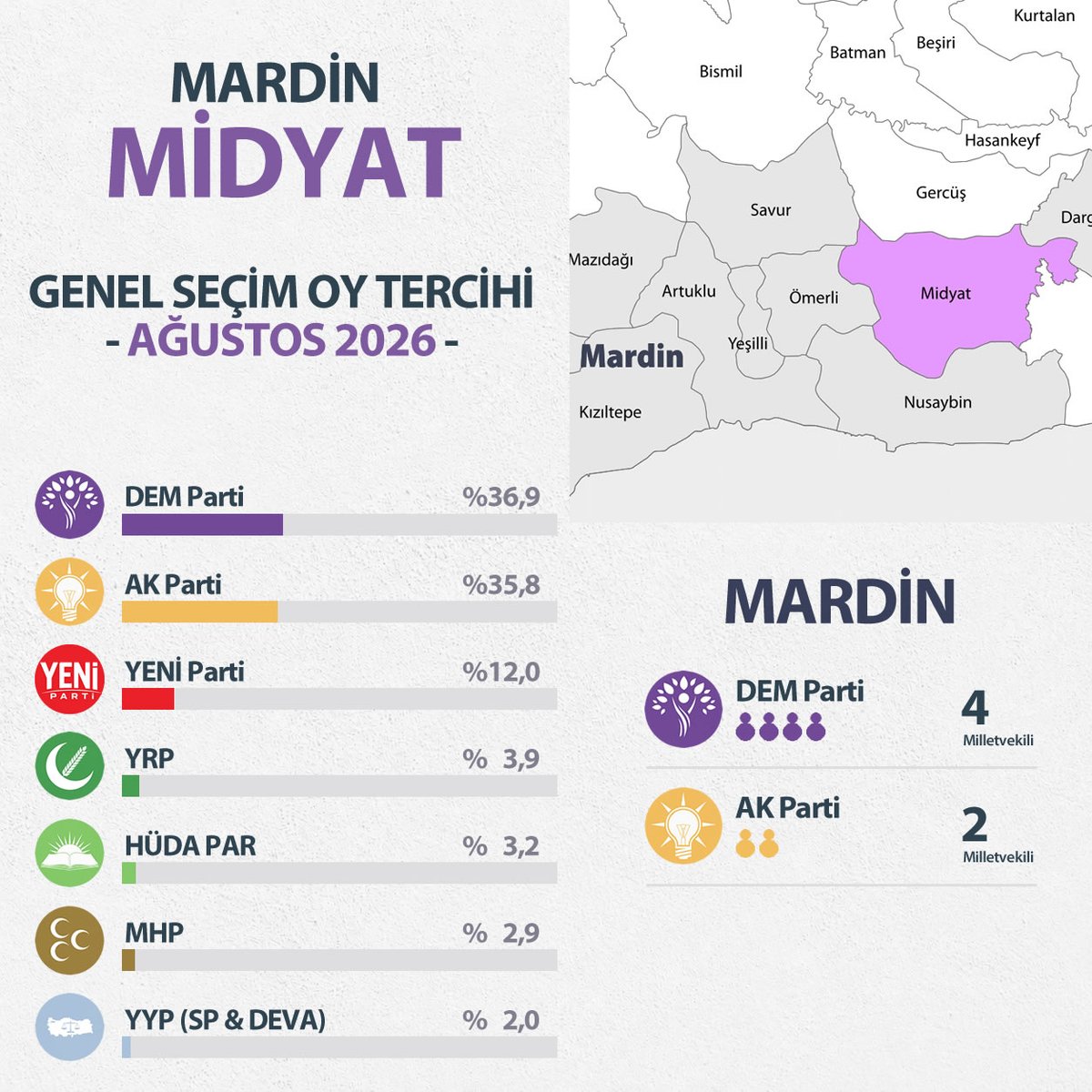 mrt_kizil's tweet photo. MARDİN - Midyat | Genel Seçim - AĞUSTOS 2026

"Türkiye'nin Veri Haritası" Ağustos Raporu sonuçlarına göre...

BU PAZAR GENEL SEÇİM OLSA... 

%36,9 - DEM Parti 
%35,8 - AK Parti 
% 12,0 - YENİ Parti 
%   3,9 - YRP 
%   3,2 - HÜDA PAR 
%   2,9 - MHP 
%   2,0 - YYP (SP & DEVA)
%   3,3 - Diğerleri

Mardin
Milletvekili Dağılımı

4 - DEM Parti
2 - AK Parti