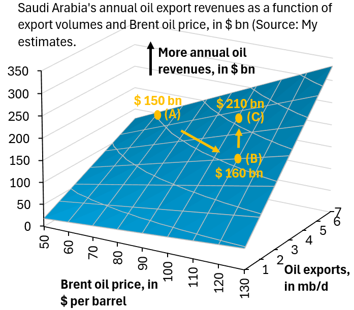 robin_j_brooks's tweet photo. It sounds counterintuitive, but Saudi Arabia is the big winner in this war. It's annual revenue from oil exports was $150 bn before the war started. That's now $210 bn or higher because the rise in oil prices more than offsets the fall in export volumes...
https://t.co/BTOlBbBn5E https://t.co/3TY3AIotU1