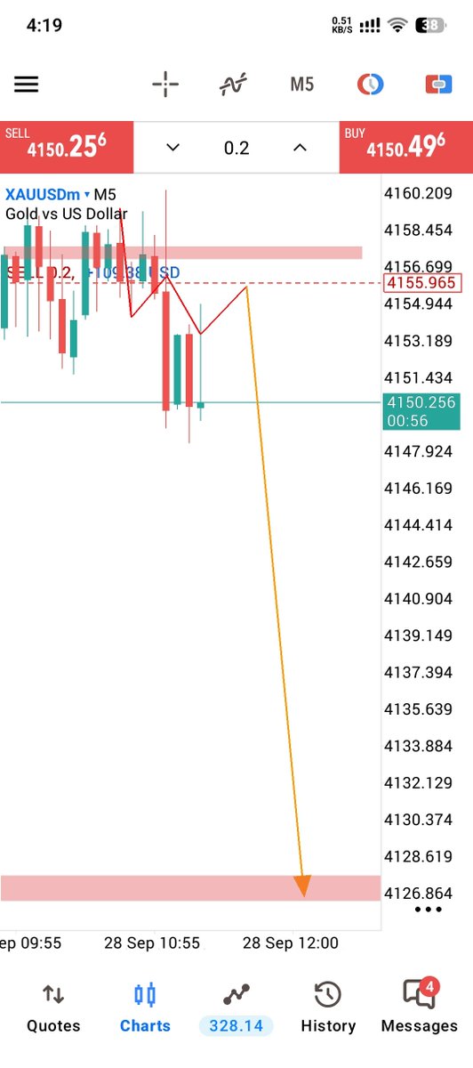 Marinafx002's tweet photo. XAUUSD SELL

Running 50 PIPS https://t.co/pxLSosQajn