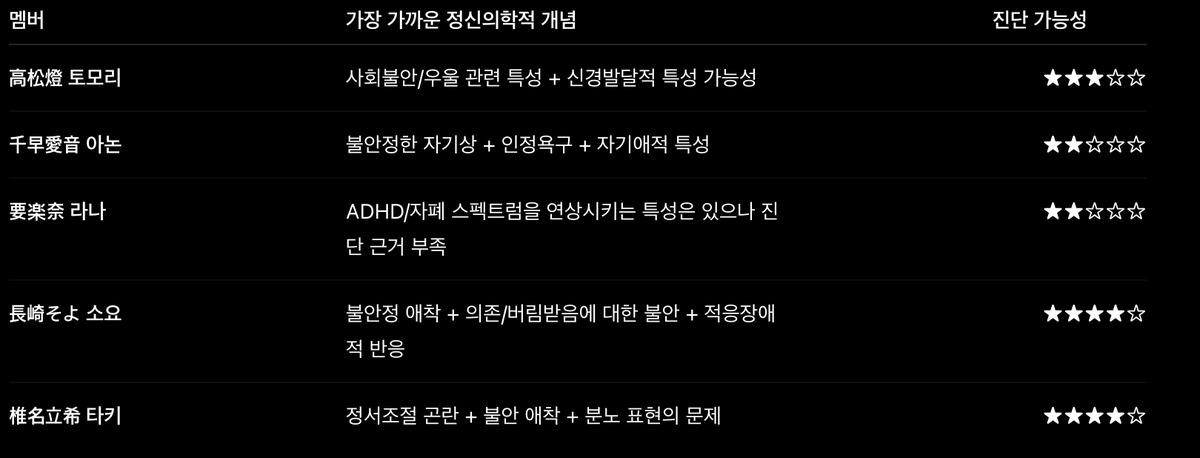 LFen_RGib's tweet photo. 요즘 뱅드림 보면 애들 정신건강 너무 안좋아보여서
진짜 걱정된다는거임 https://t.co/ZeyryK5GTu