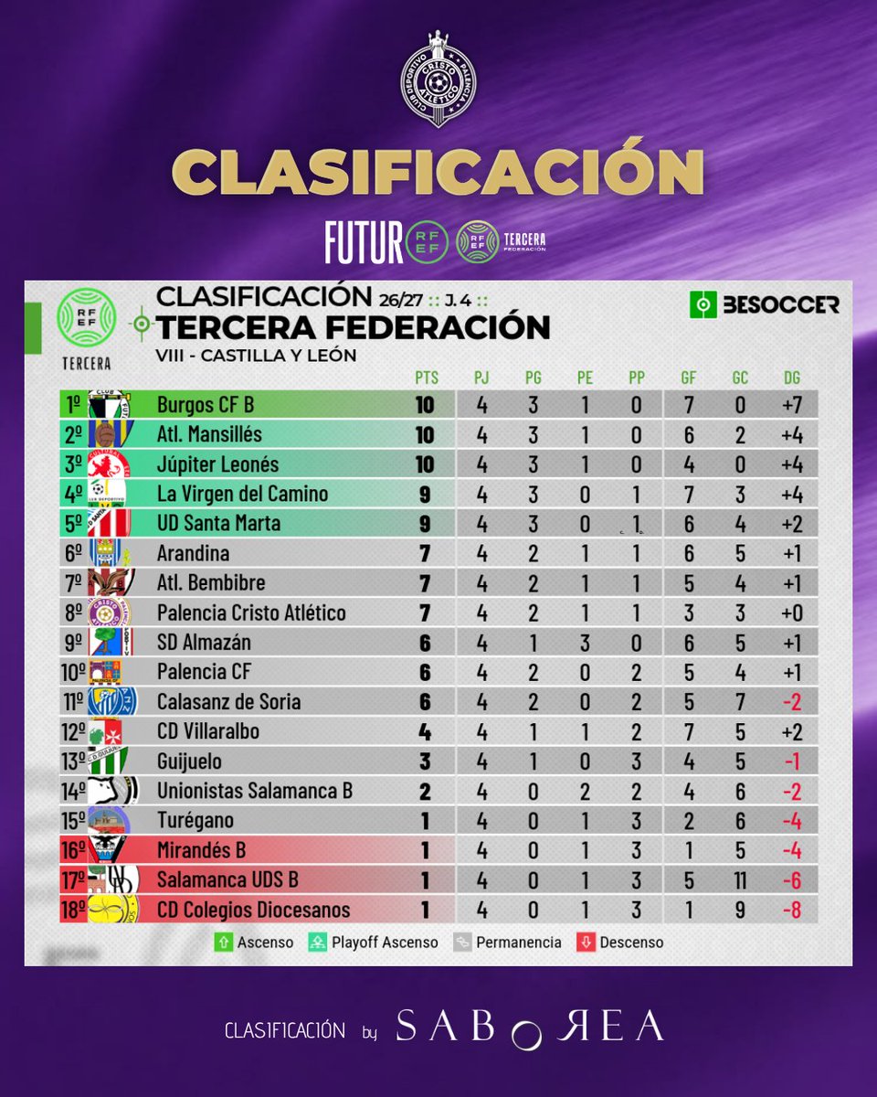 PalenciaCristo's tweet photo. 📊CLASIFICACIÓN
⚽🏆 | 3ª RFEF Grupo VIII Jornada 4⃣

...sumamos 3 nuevos puntos la última jornada 💪

El optimismo es lo que conduce al éxito. Nada puede hacerse sin esperanza y confianza... pues seamos optimistas😜 https://t.co/yXaG2aqYf9