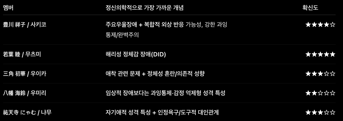 LFen_RGib's tweet photo. 요즘 뱅드림 보면 애들 정신건강 너무 안좋아보여서
진짜 걱정된다는거임 https://t.co/ZeyryK5GTu