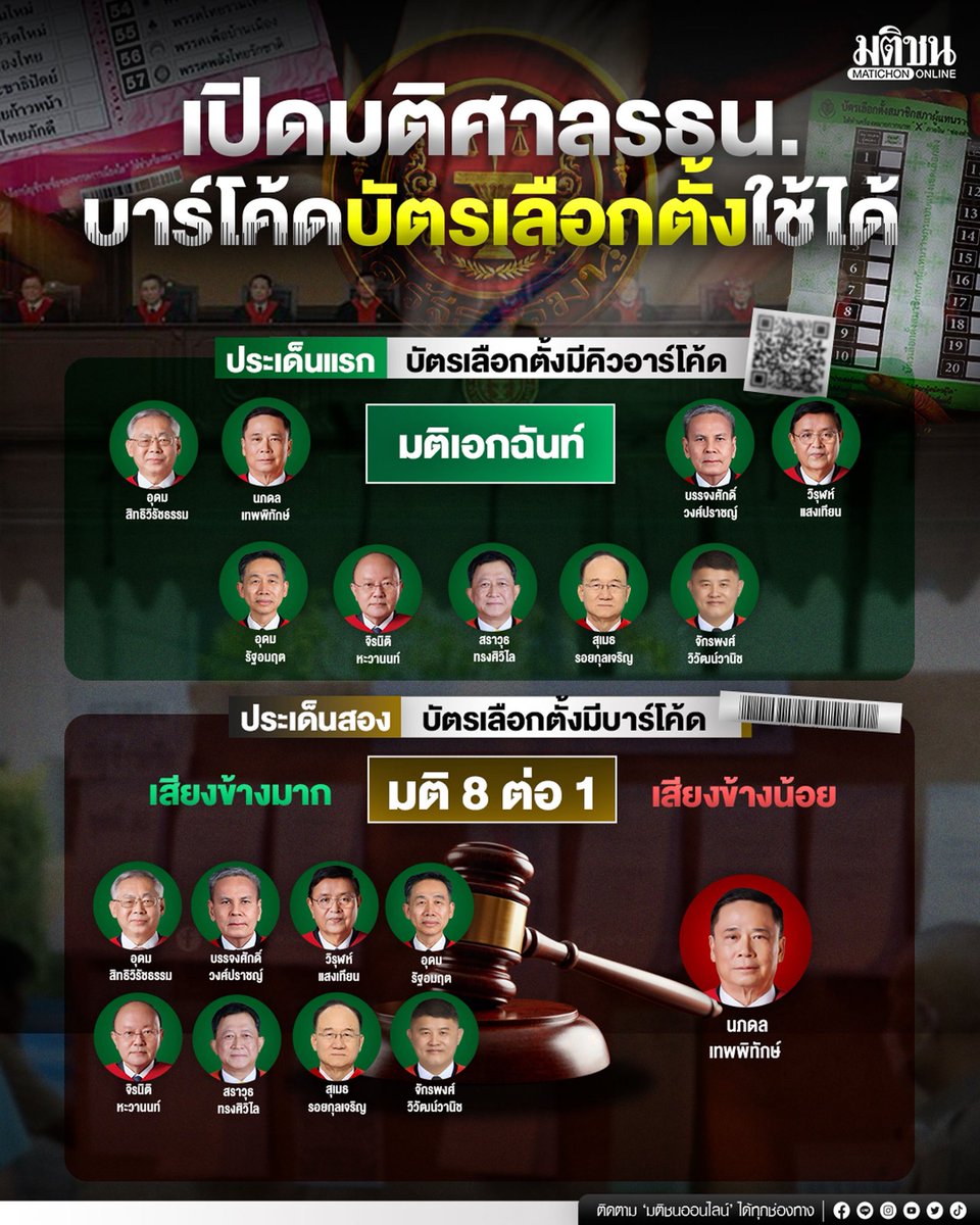 MatichonOnline's tweet photo. เปิดมติตุลาการศาลรัฐธรรมนูญ 2 ประเด็น คดีบัตรเลือกตั้ง มีคิวอาร์โค้ด-บาร์โค้ด ชี้ชัด เลือกตั้ง 8 กุมภาพันธ์ ไม่โมฆะ

#มติชนออนไลน์ #มติชนinfo https://t.co/s3ZGiRcQyt