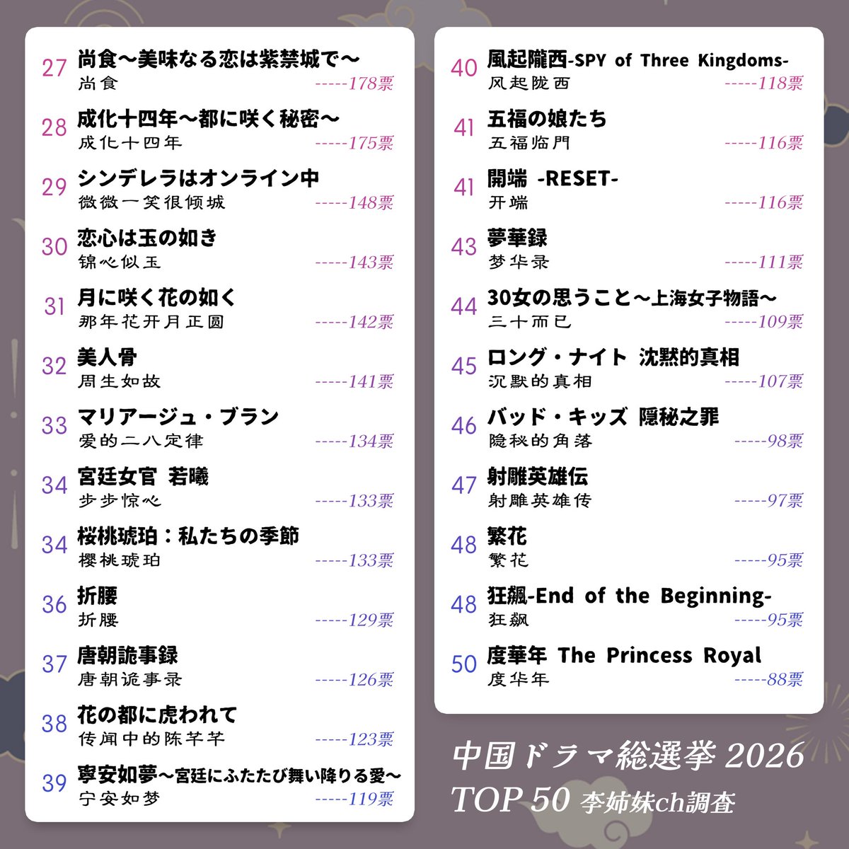 yunlisis's tweet photo. 日本人に聞いた一番好きな中国ドラマ
#中国ドラマ総選挙
TOP50の結果をまとめました！！
時代劇と現代劇の四天王も決定👏
ドラマ選びの参考にどうぞ💁🏻‍♀️
（上：日本語、下：中国語タイトル）

▼結果発表の動画はこちら
https://t.co/gNahLuUKEc
投票のご協力ありがとうございました🙇🏻‍♀️ https://t.co/ozxcMXUSvw