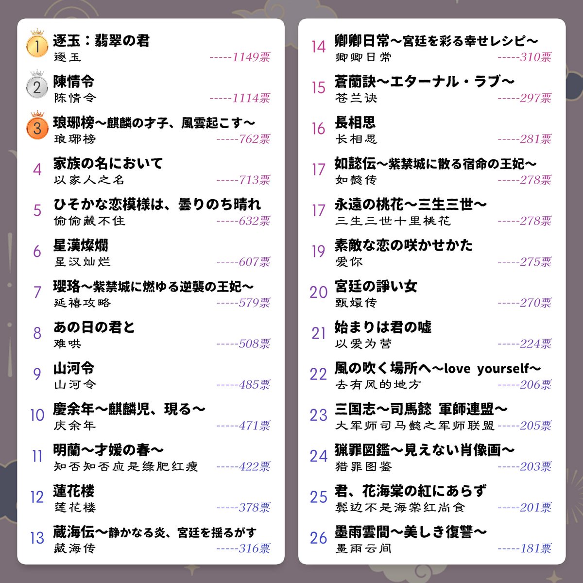 yunlisis's tweet photo. 日本人に聞いた一番好きな中国ドラマ
#中国ドラマ総選挙
TOP50の結果をまとめました！！
時代劇と現代劇の四天王も決定👏
ドラマ選びの参考にどうぞ💁🏻‍♀️
（上：日本語、下：中国語タイトル）

▼結果発表の動画はこちら
https://t.co/gNahLuUKEc
投票のご協力ありがとうございました🙇🏻‍♀️ https://t.co/ozxcMXUSvw