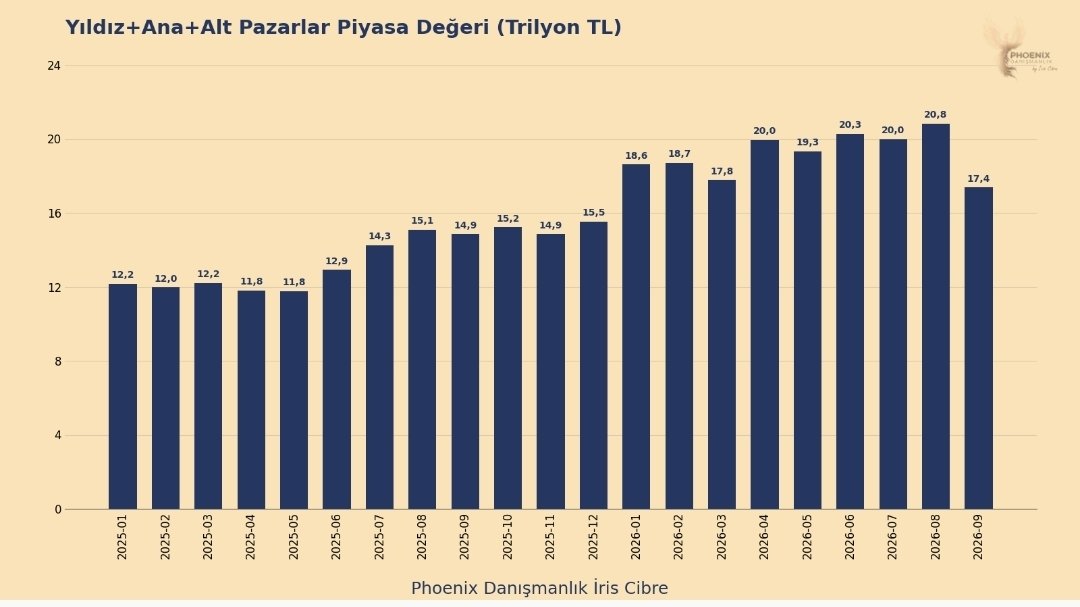 iriscibrelos's tweet photo. Bist Yıldız+ana ve alt pazarların piyasa değeri Cuma kapanışına göre, 3.5 TRL TL kayıp ile 17.4 TRL TL'ye geriledi

70 MLR USD

Bist yatırımcısının yediği darbe de çok büyük... https://t.co/l6dwo24z1f