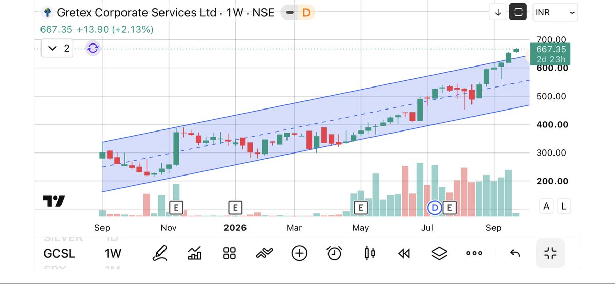 krishankkumhar's tweet photo. Gretex Corporate services Ltd 
#GCSL 

-> breakout of Ascending channel 
-> RSI overbought zone 

Target 🎯- 710/760/820/900/990

#previous_candle_patterns_tell_the_next_candles https://t.co/zgjq1IDIFj