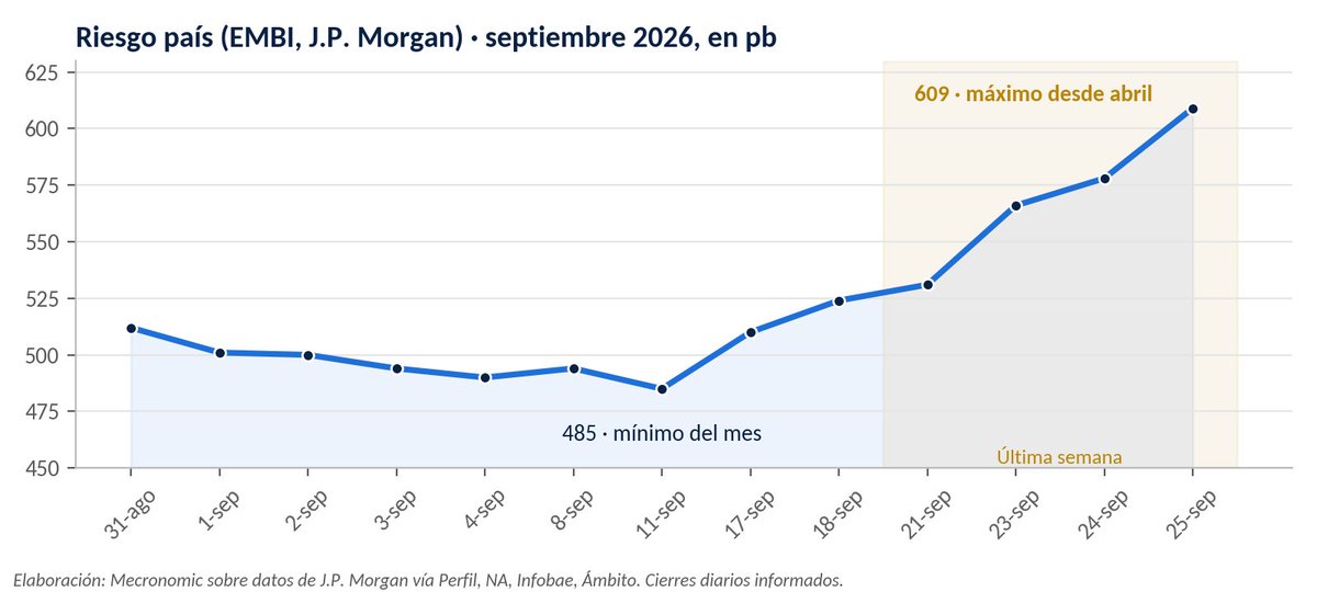 gustavoreija's tweet photo. 🎯📉 MILEI CULPA A LA OPOSICIÓN. EL JP MORGAN, A LOS NÚMEROS.

El oficialismo dice que el Riesgo País sube por el "riesgo kuka". Pero el banco que calcula ese índice acaba de publicar otra explicación 👇

🏦 JP Morgan esperaba una caída de la actividad de 1% en julio. El INDEC informó −2,9% mensual, casi el triple.

🚨 Según el banco, fue el peor mes desde la pandemia. Y si se excluyen el confinamiento de 2020, la crisis de 2008 y la corrida de 2018-2019, no hubo una caída mayor desde 2004.

📊 Los números que lee Wall Street:
🏪 Comercio: −5,1% interanual
🏭 Industria: −4,6%
🏗️ Construcción: −3,3%
📉 PBI del segundo trimestre: −0,6%
👷 Desocupación: 7,9%
🍽️ Pobreza: 32,3%, cuatro puntos más en seis meses y en plena desinflación

💵 Mientras tanto, el BCRA compró US$29 millones en la semana pasada y el riesgo país trepó a 609 puntos, el máximo desde abril.

🦠❌ 🏦❌ 🏃❌ Esta vez no hubo virus, ni Lehman Brothers, ni corrida. Tampoco hizo falta la oposición. Alcanzó con un modelo que baja la inflación apagando la demanda, sin crédito, sin obra pública y sin industria.

El mercado no se asusta por un candidato. Se asusta cuando los datos muestran un modelo que no genera crecimiento.

Estabilizar la nominalidad no es desarrollar.

Si la culpa es de la oposición, ¿quién le avisa a JP Morgan? 🤔