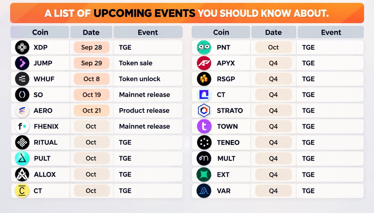 Airdropinsider_'s tweet photo. Upcoming TGEs, Airdrop & Releases to Watch Closely 🤑

If you’re farming, trading or building then Coming Months will be Busy Schedule, save this.

Here are the launches I’m tracking 👇

🗓️ September

• @doppler_fi ~ Sep 28
• @jumperapp ~ Sep 29–Oct 2

🗓️ October 

• @ethos_network ~ Oct 8
• @0xSoulProtocol ~ Mainnet Oct 19
• @aeroxyz ~ Product release Oct 21
• @fhenix ~ Mainnet in Oct
• @ritualnet ~ TGE Oct
• @letsCatapult ~ TGE Oct
• @alloxdotai ~ TGE Oct
• @ConcreteXYZ ~ TGE Oct
• @PheasantNetwork ~ TGE Oct

🗓️Q4 Launches

• @apyx_fi ~ TGE Q4
• @playcambria ~ TGE Q4
• @cityprotocolHQ ~ TGE Q4
• @strato_net ~ TGE Q4
• @TownSquarexyz ~ TGE Q4
• @teneo_protocol ~ TGE Q4
• @multiplifi ~ TGE Q4
• @extendedapp ~ TGE Q4
• @variational_io ~ TGE Q4

Bookmark this. I’ll be watching for official TGE dates, listings and launch updates.

⚠️ Dates marked are estimates based on previous announcements, not confirmed dates. Always verify with official project channels.

Which one are you watching most closely? 👀