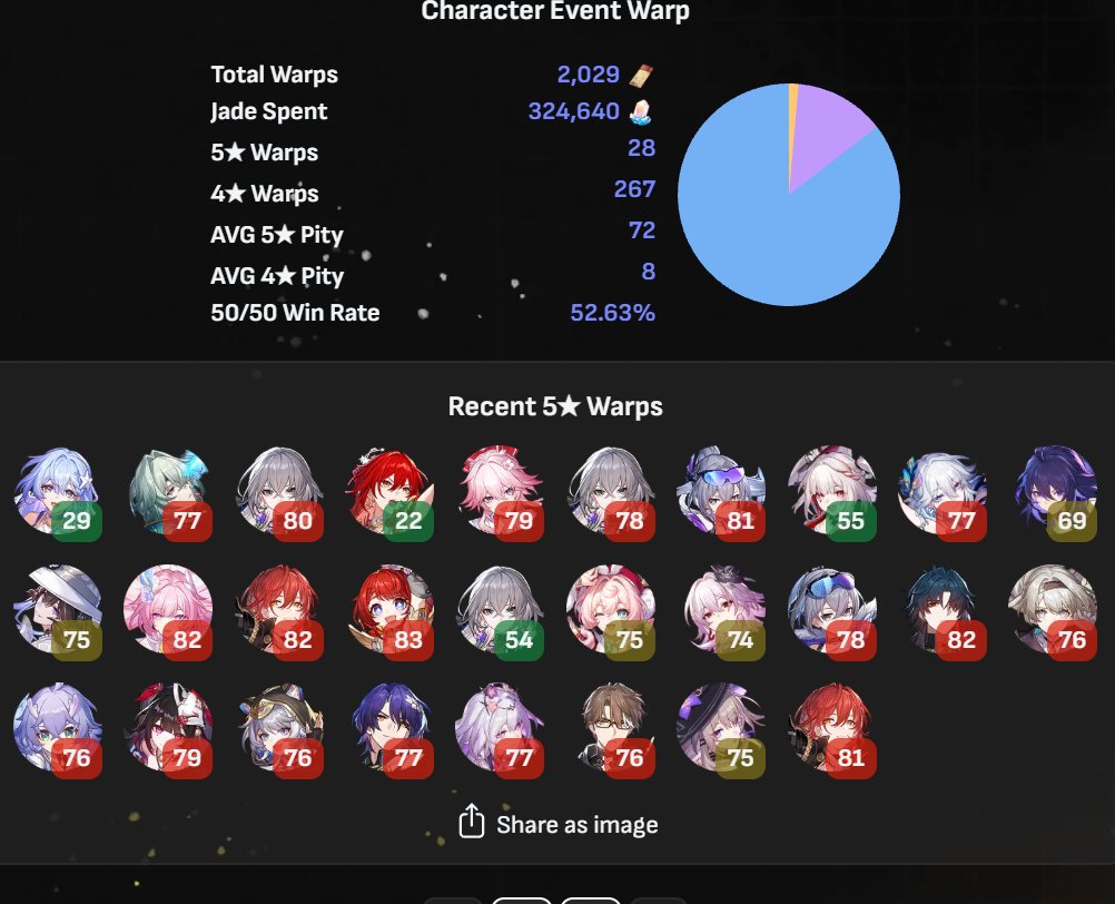 strappedbymei's tweet photo. @YuriNocturne this is my star rail luck, on lc is "okay". I'm sure i'm paying the price for when i started playing i got Bailu and Bronya in my first 10 pull. https://t.co/2yj3FvP34F
