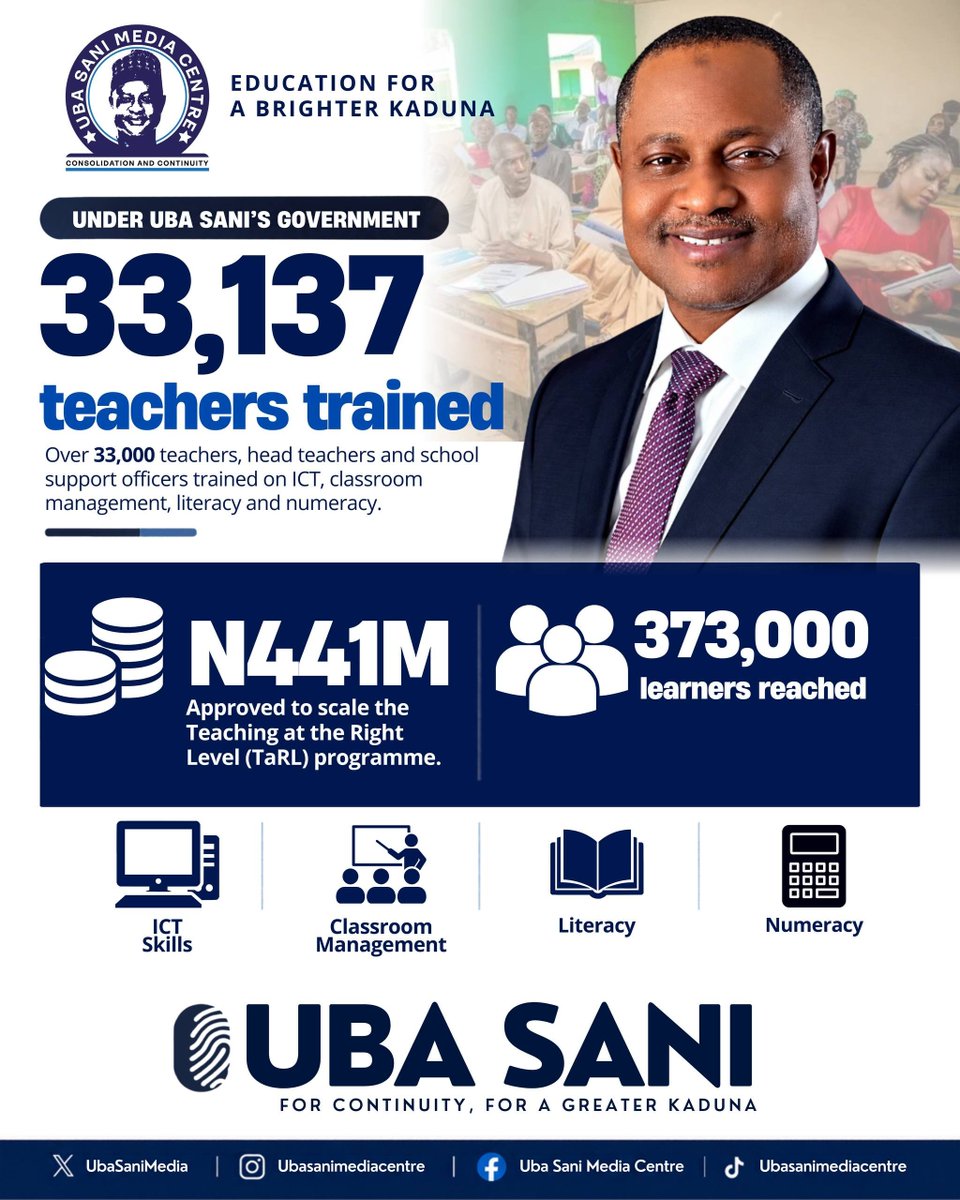 UbaSaniMedia_'s tweet photo. 33,137 teachers trained. 373,000 learners reached.

That is more than a number. It means more teachers getting the support they need, and more children getting the attention they deserve in the classroom.

Under Governor @ubasanius, the focus is clearly to strengthen our teachers, improve learning and keep building on the progress already made.

UBA SANI 2027 — For Continuity. For a Greater Kaduna.

#UbaSani2027