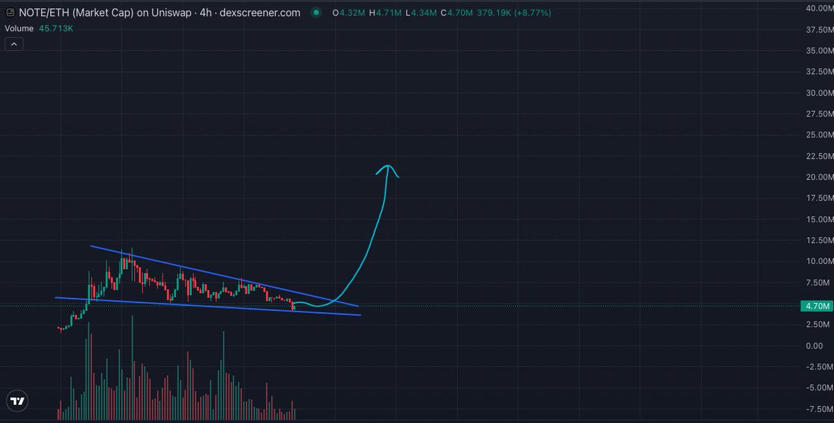 ajaxcryptogod's tweet photo. 500B dollar market and robinhood:0xc4f730335fb9e439ca5552f7b52b8e638c4245b0 is the on chian solution for it. 

Undervalued asf. https://t.co/MWvOA5in6Y