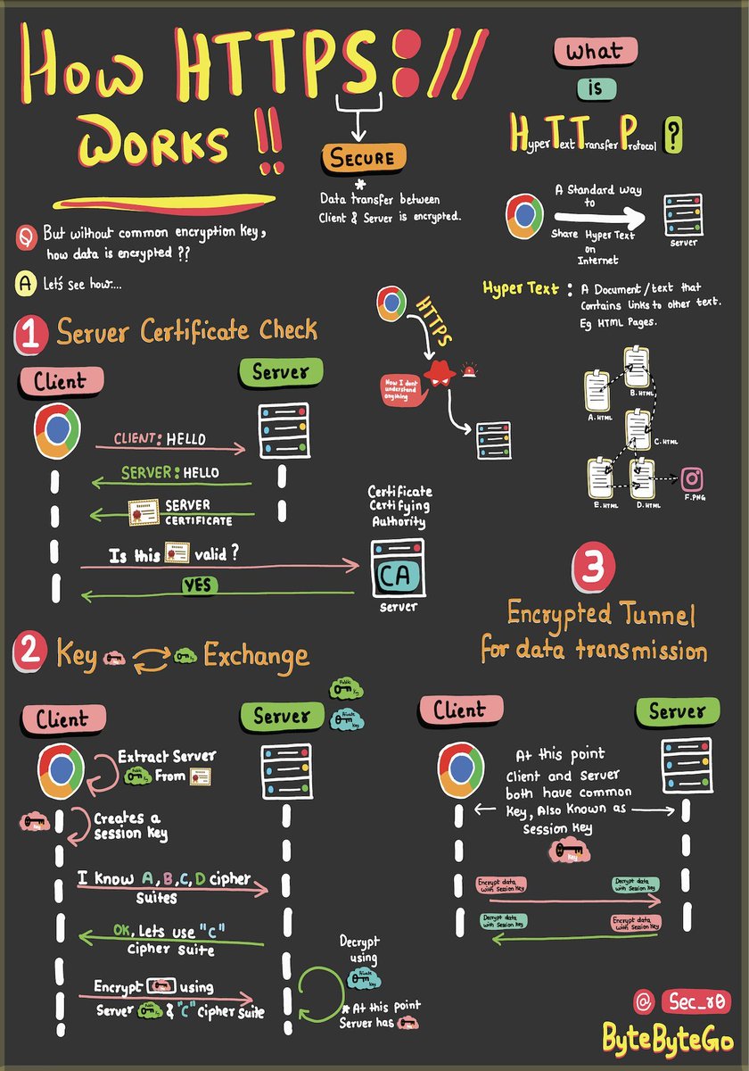 Shubham_pen's tweet photo. HTTPS, SSL Handshake, and Data Encryption Explained to Kids.    HTTPS: Safeguards your data from eavesdroppers and breaches.
Credit to @bytebytego @sec_r0 
#cybersecurity #cybersecurityawareness #infosec #SOC #Networks #cheatsheet https://t.co/EwgcBbRMWk
