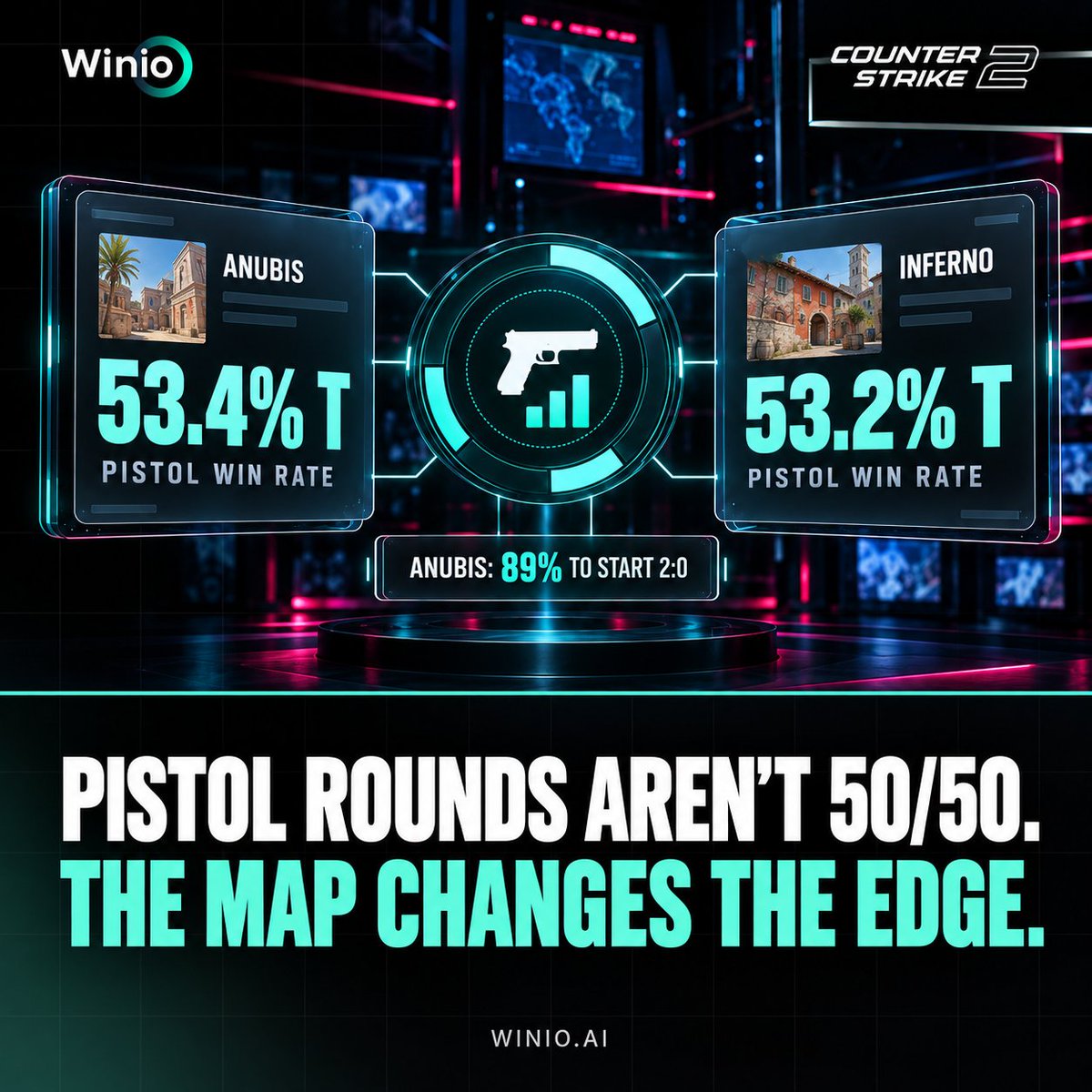 Winio_ai's tweet photo. CS2 pistol rounds are not always 50/50 💸

T-side win rate:

Anubis: 53.4%
Inferno: 53.2%

On Anubis, a T-side pistol win becomes a 2:0 start almost 89% of the time.

Data creates an edge only when paired with team form.

📊 More patterns: https://t.co/RMraI5YMem