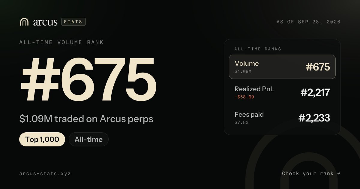 0xZyphar's tweet photo. started with $120 on @arcus_xyz and ran a custom mm bot, maker orders only

turned that into $1.09m volume. #675 all time. about $60 left

fees for the whole thing were $7.83

book still thin in spots but fills were consistent and its easy to automate. if they really open it this week just get on the waitlist before it gets crowded