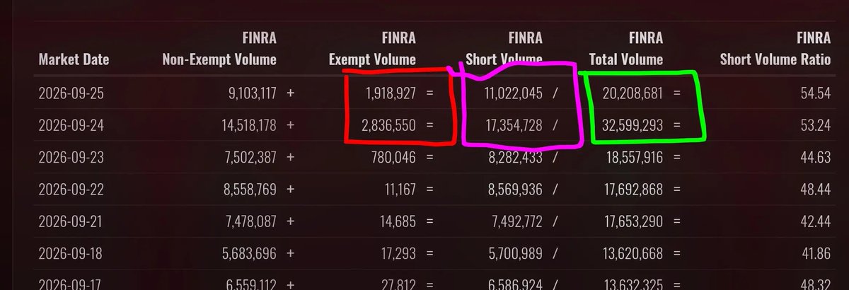 WeDoPunchHoes's tweet photo. $EOSE short-volume data is definitely worth watching. 👀

FINRA data shows about 11.0M shares of short volume out of 20.2M total volume on Sept. 25, putting the short-volume ratio at 54.54%.

That’s a meaningful level of activity. The bigger question is how price and volume respond from here.