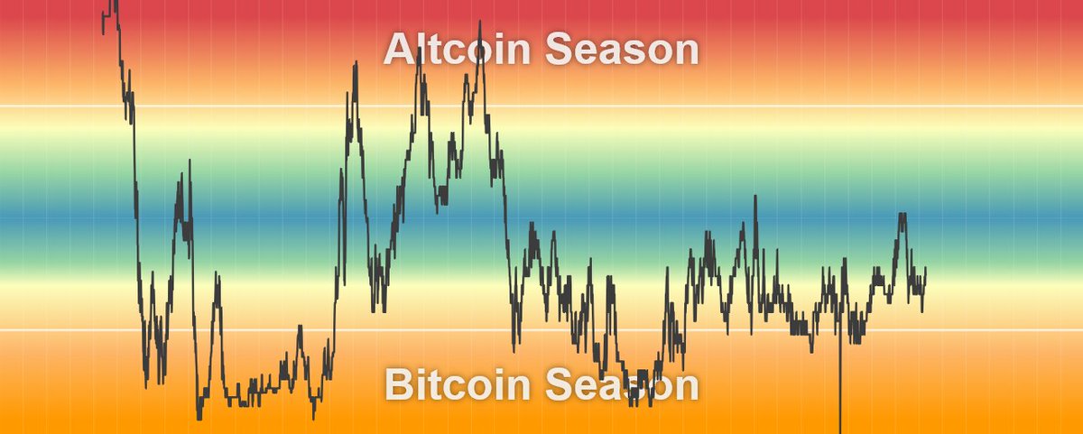 el_crypto_prof's tweet photo. #Altcoins - Altcoin-Season-Index

Do you remember 2017?

We’re in that season where $BTC will rise, but Altcoins will significantly outperform Bitcoin.

..and this will continue for some time.

The Altcoin-Season-Index has plenty of room to rise.🫡 https://t.co/DM5srSEGPq