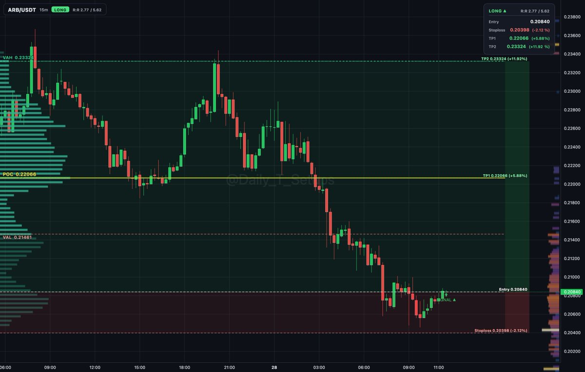Daily_T_Setups's tweet photo. $ARB auction rotation shows buyers absorbing below VAL at 0.21461.
🔼 Long setup
📍 Entry: 0.2085
🛑 Stop: 0.20398 (-2.2%)
🎯 TP1: 0.22066 (+5.8%)
🎯 TP2: 0.23324 (+11.9%)
⚖️ Half off at TP1 → stop to entry
#Arbitrum #AuctionTheory https://t.co/Ob7u80ykFm