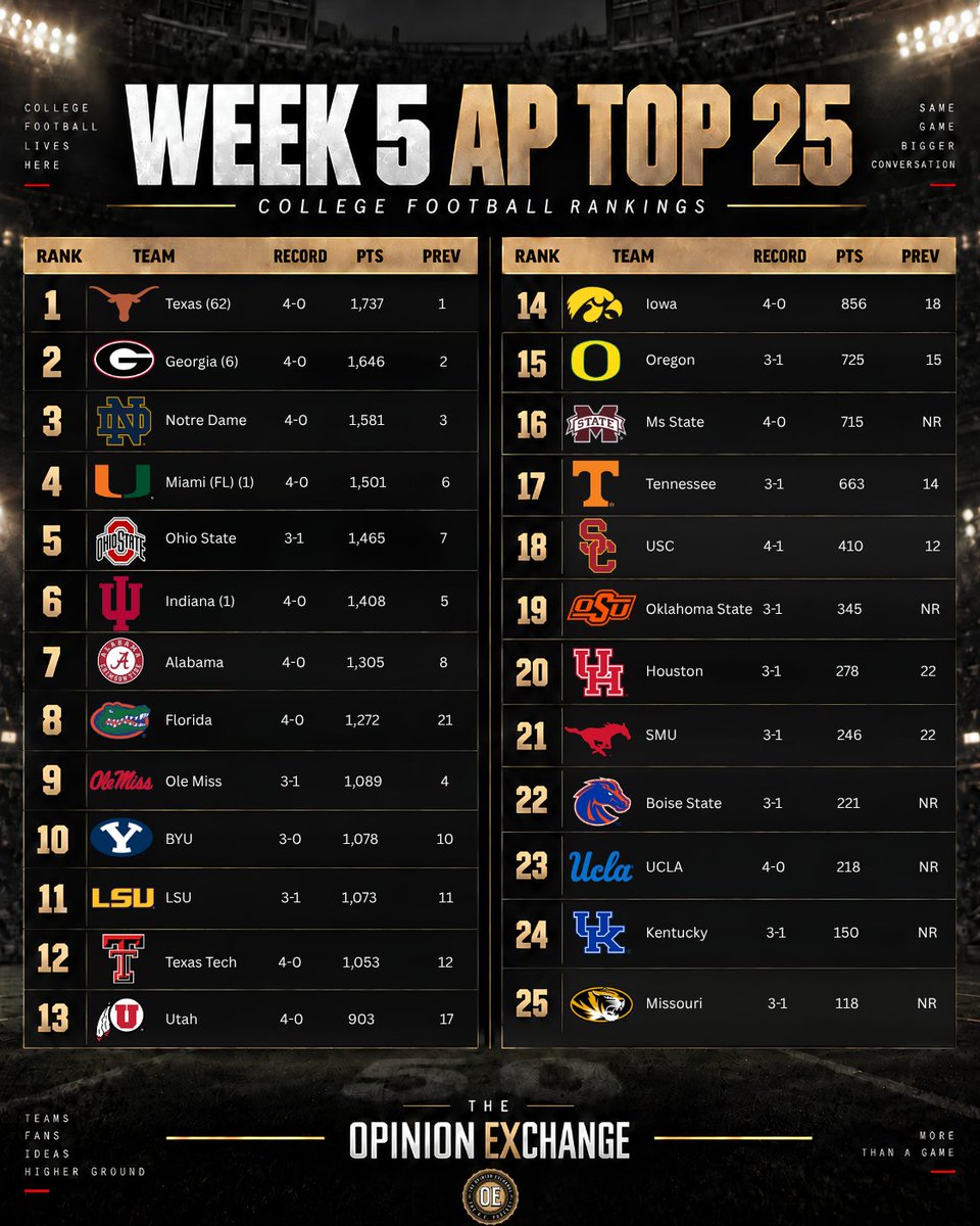 IamKSoundz's tweet photo. 🏈 WEEK 5 AP TOP 25

Texas remains on top, Georgia holds at No. 2, and Notre Dame stays at No. 3.

Which team is ranked too high—and who deserves more respect? 👀

#APTop25 #CollegeFootball #CFB #CollegeFootballRankings #TheOpinionExchange #OE #Week5 https://t.co/0UmUDcL5b3