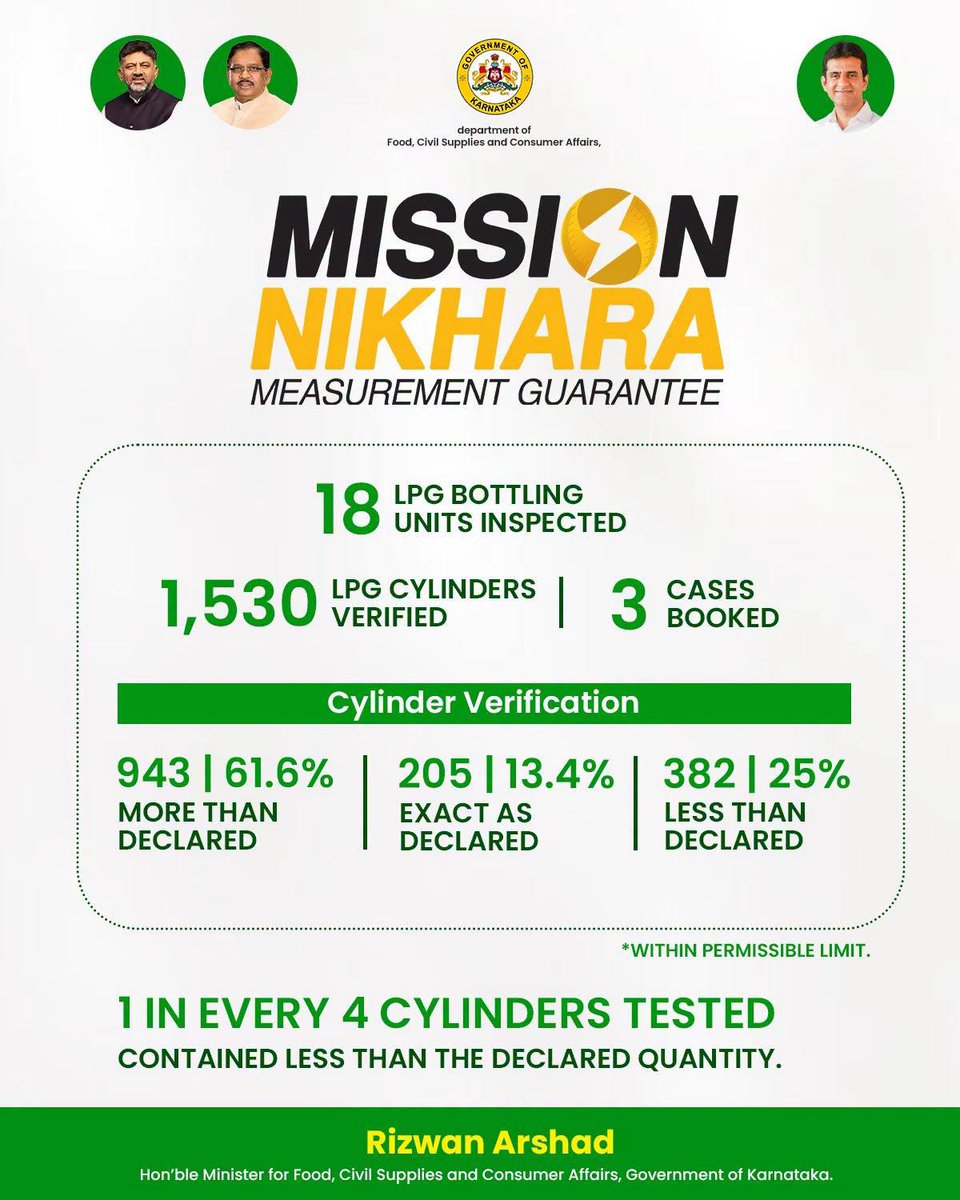 MissionNikhara's tweet photo. As part of Mission Nikhara, the Legal Metrology Department inspected LPG bottling units across Karnataka to verify the quantity of LPG supplied to consumers.
The findings underline the importance of making weighing facilities available at the point of delivery. https://t.co/elCLzvBRhD