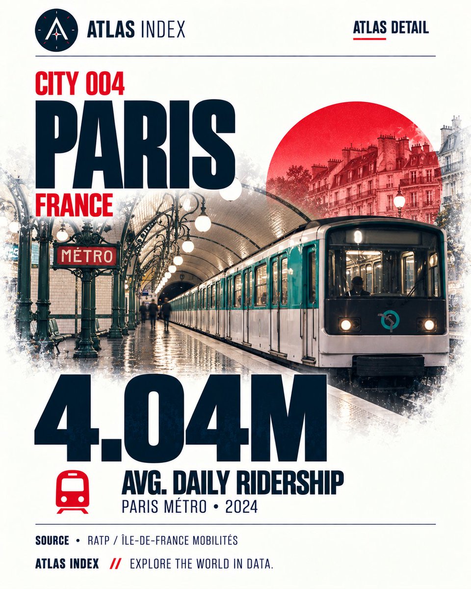 AtlasIndexHQ's tweet photo. Paris Métro: 4.04 million rides a day.

One city. One system. https://t.co/g44Oq1Ash5