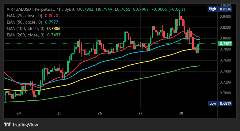 CoinCoachSignal's tweet photo. not gonna lie, $VIRTUAL is holding the dip better than expected, keeping roughly 44x in play

Entry: 0.7817–0.7919 | Stop Loss: 0.7641
TP1: 0.8232 / TP2: 0.8517 / TP3: 0.8848 #VIRTUAL https://t.co/WQCrcj58nO