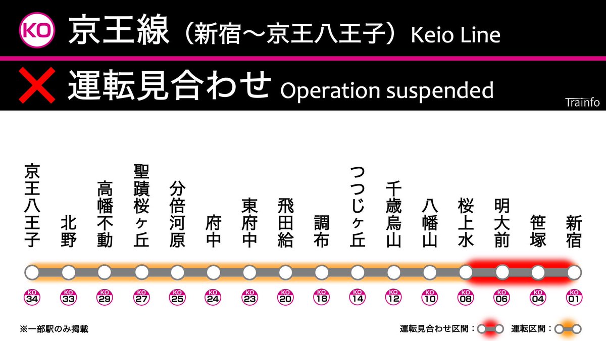 Trainfo's tweet photo. 【京王線(新宿〜桜上水) 上下線 運転見合わせ】
京王線は、代田橋〜明大前での人身事故の影響で、新宿〜桜上水の上下線で運転を見合わせています。 https://t.co/LQllgdcEtF