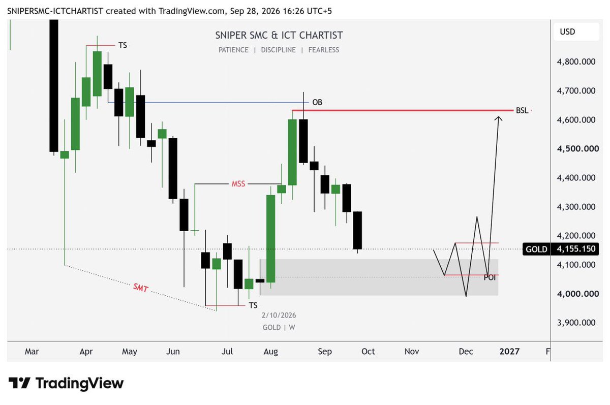 Sniperictcharts's tweet photo. #XAUUSD WEEKLY CHART SETUP 🚀

📊 Weekly structure is getting interesting as price comes into a key area.

🎯 Possible next move: watch how price reacts around the current POI.

Let’s see how XAUUSD will play this week. 👀🔥

#Gold #XAUUSD #SMC #ICT #PriceAction #Forex https://t.co/Ry6QV4gmzA