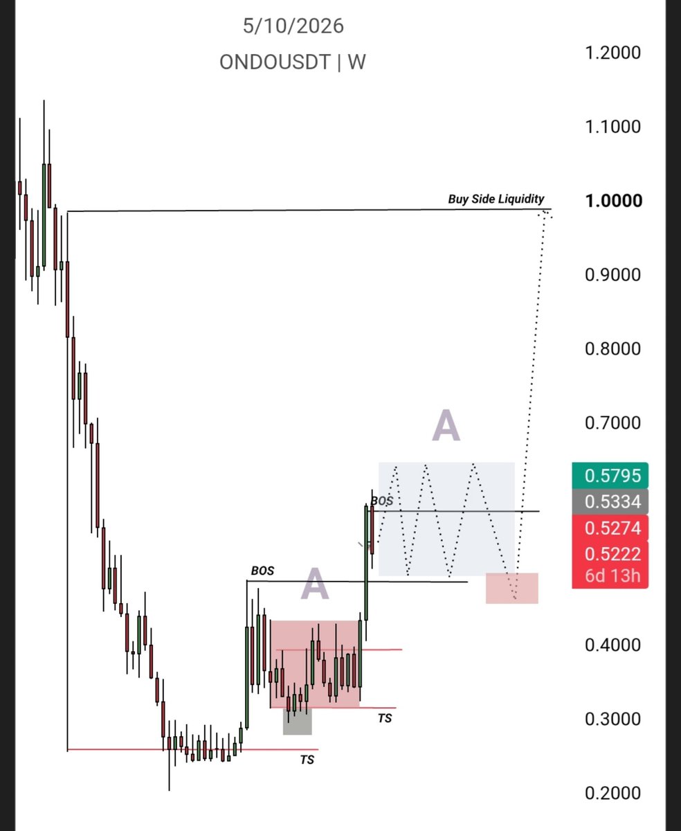 deb_sensei's tweet photo. Big red candle $ONDO  . 

Expecting accumulation. https://t.co/tIipJc6iSP