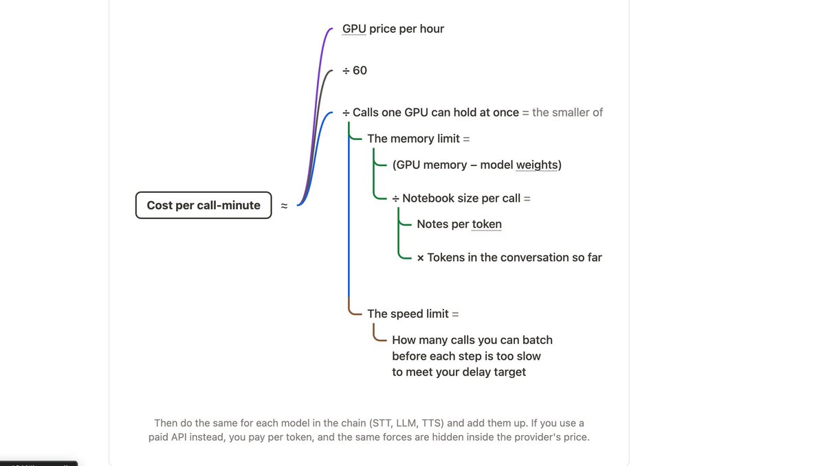 udayan_w's tweet photo. voice ai inference 101

everything you need to know about voice ai inference - costs, quality & latency. 

i spent the last month reading tens of research papers, watching even more videos, speaking with researchers & engineers. got so into it that I decided to organise an event around it.

https://t.co/oNP8Oxb0g6

research on tap. bring 12 researchers into a room, pick a problem and discuss the research papers that could help solve it. 

throughout the article, i’ve brought in practical notes from the people working on these systems, connecting what the research says with what’s actually happening on the ground.

the article format is how i like to understand systems. input levers and output.

whether it's growth, marketing, product or tech. it's how i wrote the whole 100 Days of Careers series: the output metrics are what you want, and the input levers are what you can change to get there.

enjoy!