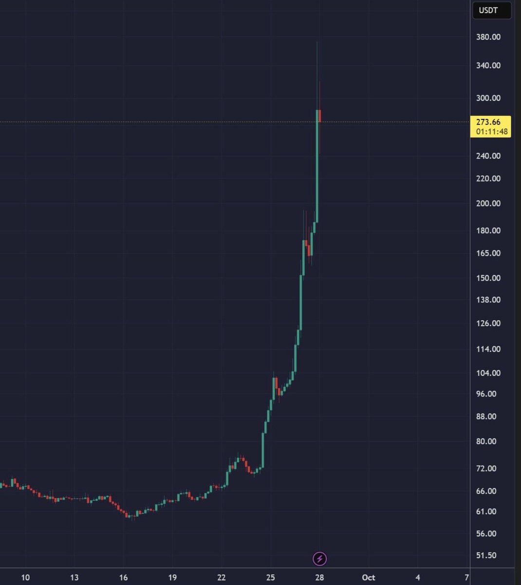 GordonGekko's tweet photo. We have just seen $QNT pump 600% in less than a week.

When you see utility coins pumping like this, you know the market has turned BULLISH

Who’s ready to catch the next one with me? https://t.co/QXPcQ7idtC