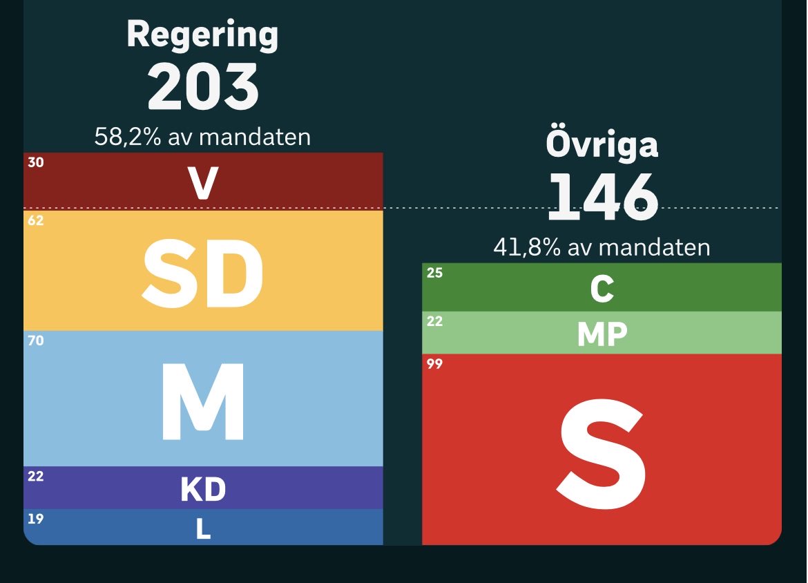Nassreddin2002's tweet photo. BREAKING: Andreas Norlén (M) is reelected speaker of the Swedish parliament with 200 votes (supported by M, SD, KD, L and Vänsterpartiet; 3 absent) 

The Social Democrat’s candidate Johanna Haraldsson got 146 votes (supported by S, MP and C) https://t.co/zId30ssOyC
