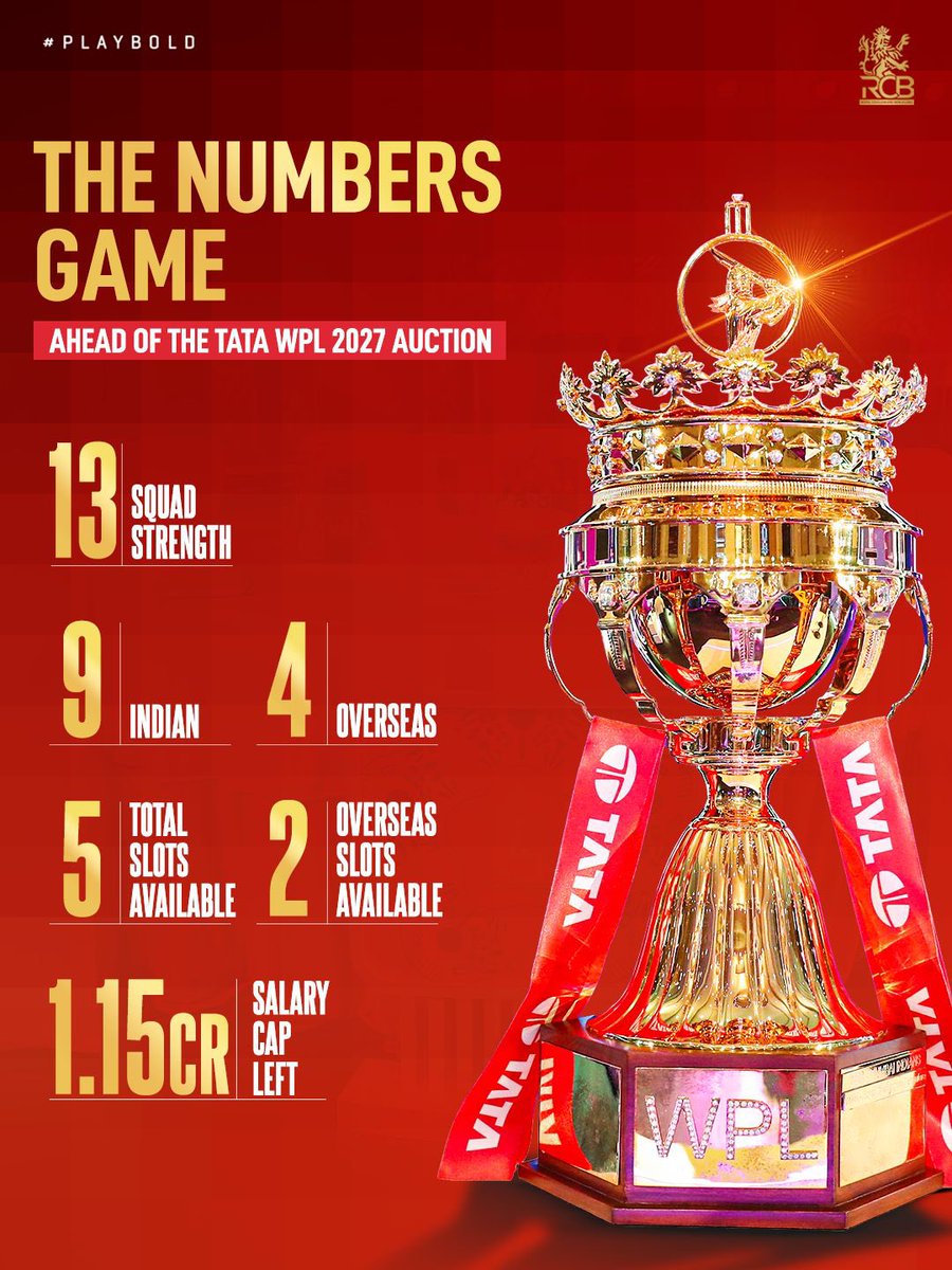 RCBTweets's tweet photo. All the numbers to keep in mind post retentions, as we aim to lock our #ClassOf2027 next month. 🔢❤️

#PlayBold #ನಮ್ಮRCB https://t.co/fn3mivTtkv