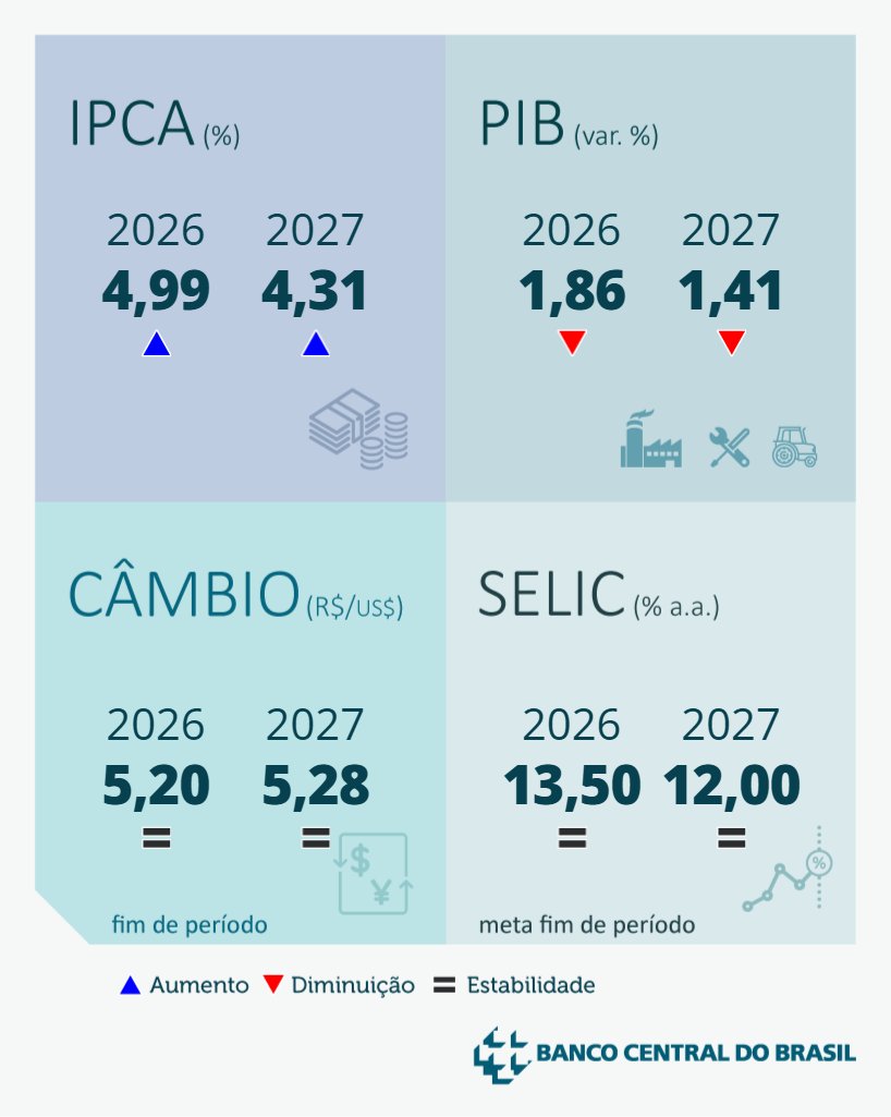 BancoCentralBR's tweet photo. Destaques do Focus de 25/09/2026.
Confira as projeções do mercado para a economia brasileira: https://t.co/Tf5LXzHz2P
#Focus #IPCA #Selic #Cambio #PIB #BancoCentral