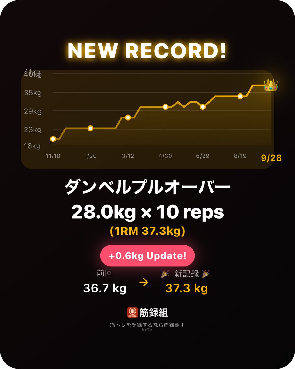 hatabou_stock's tweet photo. 出張先でダンベル誤差の更新😂

ダンベルプルオーバーで新記録達成！
36.7kg → 37.3kg
#今日の記録が未来を作る #筋録組 https://t.co/OX7QbZPiYi https://t.co/xTeHnkLp9z