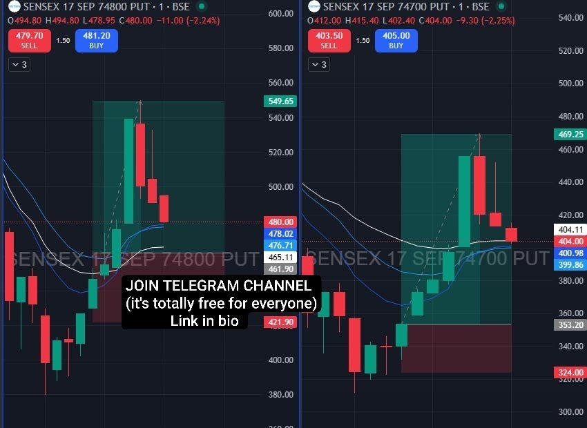 TSakshi22's tweet photo. SENSEX TRADE SHARED FOR FREE

SENSEX 74800 PE 🚀
460 → 540
🎯 Target 1 HIT | +80 Points

Trade level pehle share kiya gaya tha, phir market move ko properly capture kiya.

🧠 Logic + analysis ke saath setup.

JOIN FREE TELEGRAM
Link in bio

#Sensex #OptionsTrading #Nifty50 https://t.co/ZboWH4H8BN