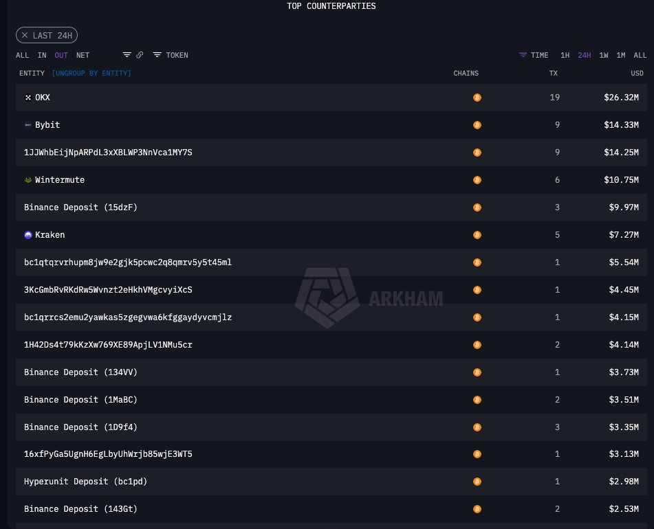 Jasonz0830's tweet photo. BG开放提现至今的资金流向：

Binance 大约50M
OKX 大约26M
Bybit 大约14M
Wintermute 大约 11M
Kraken 大约 7M
https://t.co/9a0MwcmgVJ https://t.co/DsLnw5t0fi