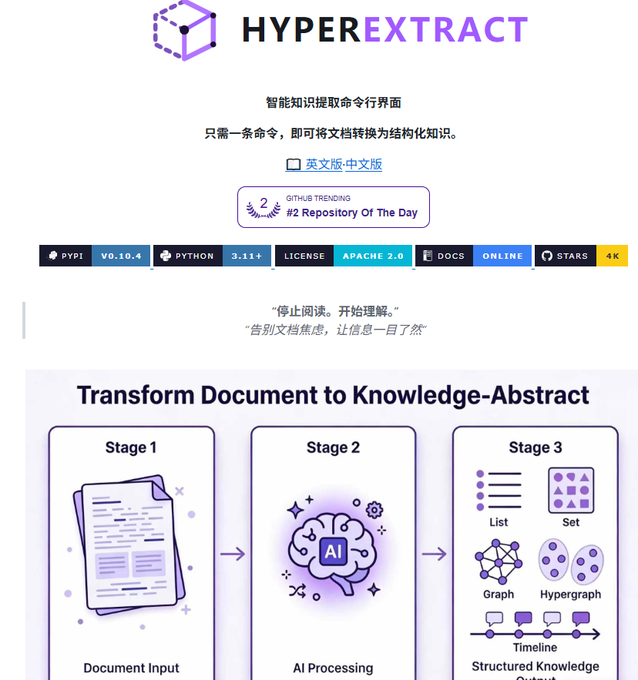 A promotional webpage for 'HYPEREXTRACT' showing its GitHub trending status and a three-stage diagram illustrating how it transforms documents into structured knowledge.