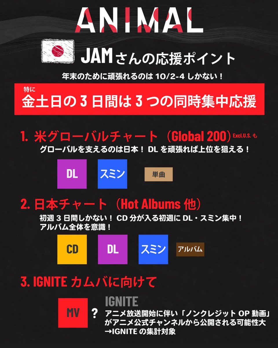 Jo1Ranking's tweet photo. ［🇯🇵JAMさん向け］
 - ANIMAL応援 実践編 -

やることは多いのですが、特別なことはありません！
ただ目まぐるしいので金土日のスケジュールも簡単にまとめました

🇺🇸のBillboard 200は現地のJAMさんに託して、日本からは「Global 200」と「日本チャート」を同時応援！
そして、東リベの放送開始にあわせてIGNITEも盛り上げたいですね！

ポイントは　10/2〜4の金土日、3日間に集中すること！
日本チャートの初週は、この3日間しかありません

🇯🇵JAMさんは忙しい！
…のですが、ボーイズグループの全米デビューが重なりその結果は、注目されると思います
ここで頑張るしかありません
楽しんで燃える週末に！🔥🔥

［🎧️ ストリーミング］
10/2（金）0時から配信スタート！
単曲「ANIMAL」を軸に、EP全曲を楽しんで聴いてください

Global 200は「曲」、日本のHot Albumsは「アルバム」のチャートです
ANIMALだけでなく、アルバム全体も意識して応援を😊
ライブラリ追加・いいね・プレイリストへの追加も忘れずに！
曲のリンクと感想をシェアして、JAM以外の人にも届けたいですね

［♫ ダウンロード購入］
日本から世界のチャートを応援するために、まず単曲「ANIMAL」を購入。
その後にEP全体を購入すると、日本のHot Albumsへの応援につながります！

［💿️ CD購入］
日本の初週を応援する方は、早めの予約と発送予定の確認をお願いします

［📺️ MV再生］
10/2（金）13時にはANIMALのMV公開！
視聴・コメント、SNSでリンクもシェアして、MVの盛り上がりを広げたいところです

そして、その日の深夜は東京リベンジャーズ！
アニメも楽しんで、オープニングのIGNITEと一緒に感想を広めたいですね！
ノンクレジットOPが公開されたら、そちらもぜひ😊

--------
まずは金土日の3日間！
そして日曜が終わっても、世界に向けた応援は続きます
日本からも力を合わせて、JO1の新しい挑戦を後押ししたいですね😊

ご質問は @jo1andmesupport まで