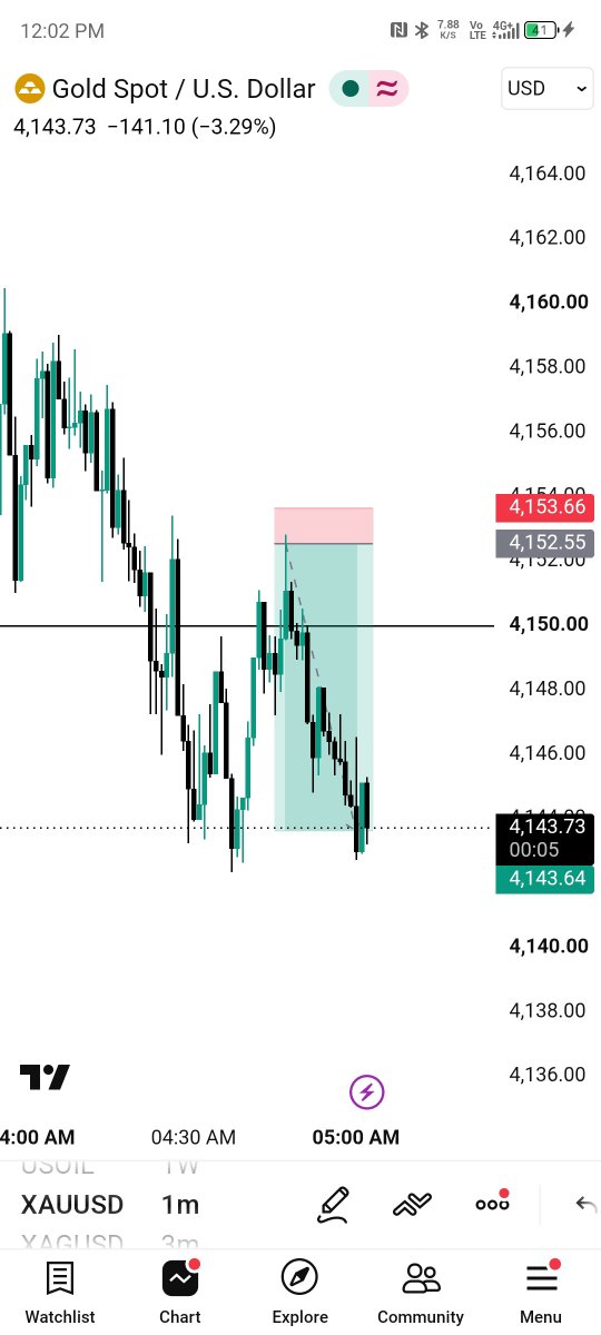 CryptoZenithX's tweet photo. Clean 1:8 RR bagged on Gold today! 📉🔥
​Executed on my @NYSMarkets funded account. First payout going in tomorrow! Discipline pays off. 💸🚀
​#XAUUSD #NYSMarkets #FundedTrader #Forex #PropFirm https://t.co/bpFekATWeI