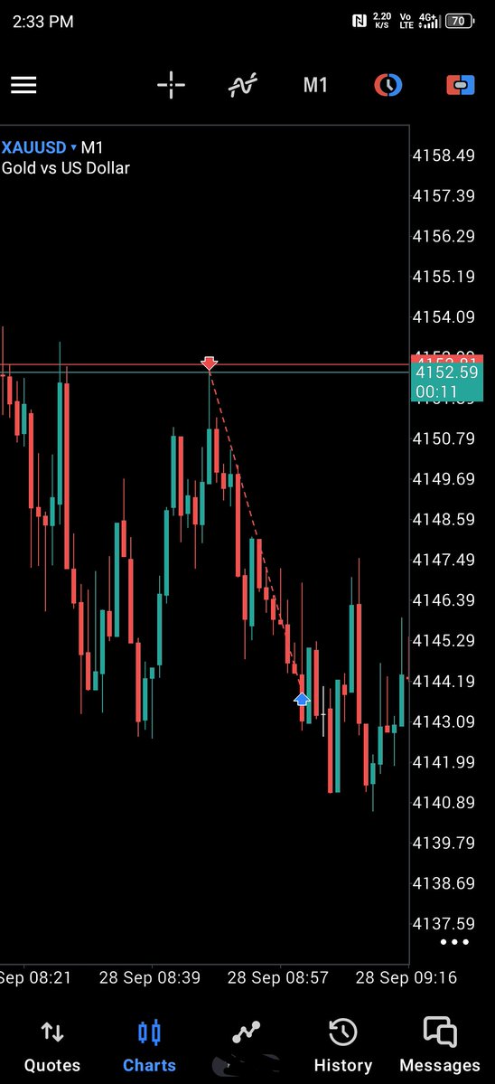 CryptoZenithX's tweet photo. Clean 1:8 RR bagged on Gold today! 📉🔥
​Executed on my @NYSMarkets funded account. First payout going in tomorrow! Discipline pays off. 💸🚀
​#XAUUSD #NYSMarkets #FundedTrader #Forex #PropFirm https://t.co/bpFekATWeI
