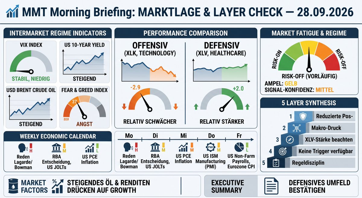 MindMoneyTradin's tweet photo. MMT Morning Briefing  28.09.2026
Heute Morgen ist die These „Öl treibt Renditen und belastet Wachstumswerte“ plausibel, aber noch nicht durch den US-Kassahandel bestätigt. Der wichtigste Gegencheck ist, ob XLK nach der Eröffnung tatsächlich gegenüber XLV verliert. https://t.co/HLCE1FsRNi