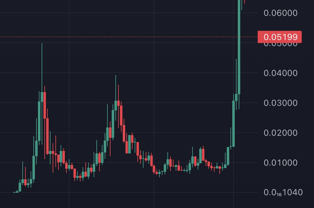 alphashot_'s tweet photo. The first meme ever created in crypto

With IP (very soon)

The creator of the meme is the creator of the coin

A community of 10s of thousands of people

A billionaire bought 10% of the coin and locked it for 10 years

Absolute perfect memetic

Literally solana:9BB6NFEcjBCtnNLFko2FqVQBq8HHM13kCyYcdQbgpump on steroids

Absolute perfect chart

solana:Cm6fNnMk7NfzStP9CZpsQA2v3jjzbcYGAxdJySmHpump repricing happens soon

Cheers