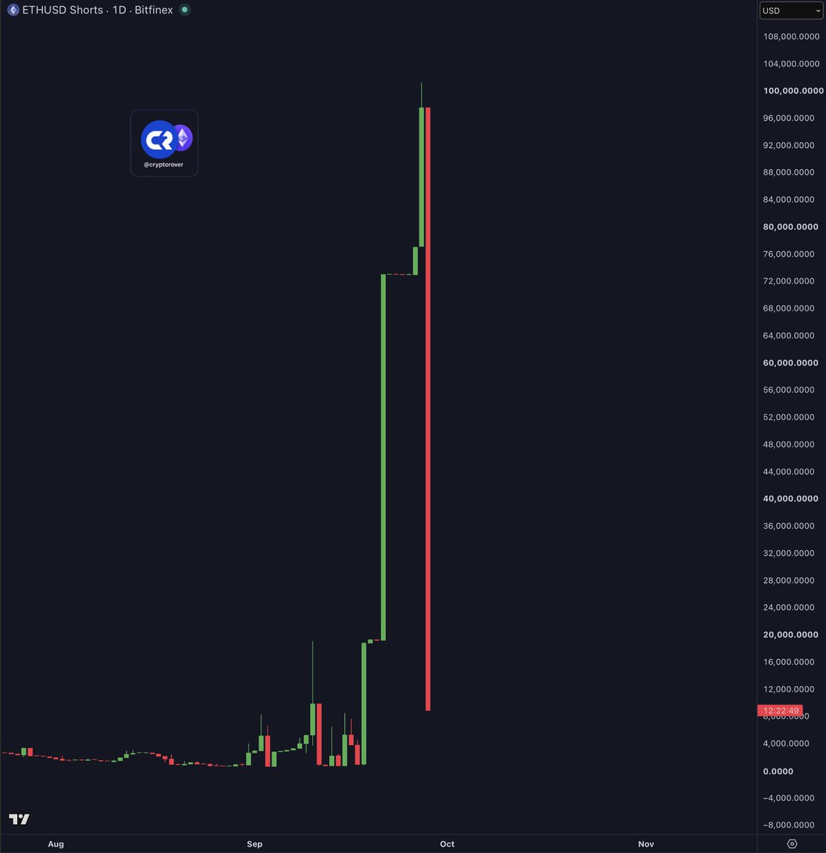 cryptorover's tweet photo. 💥 BREAKING: Ethereum Bitfinex whales just closed 90% of their short positions.

They must know a huge move is coming... https://t.co/7ASPGTo89t