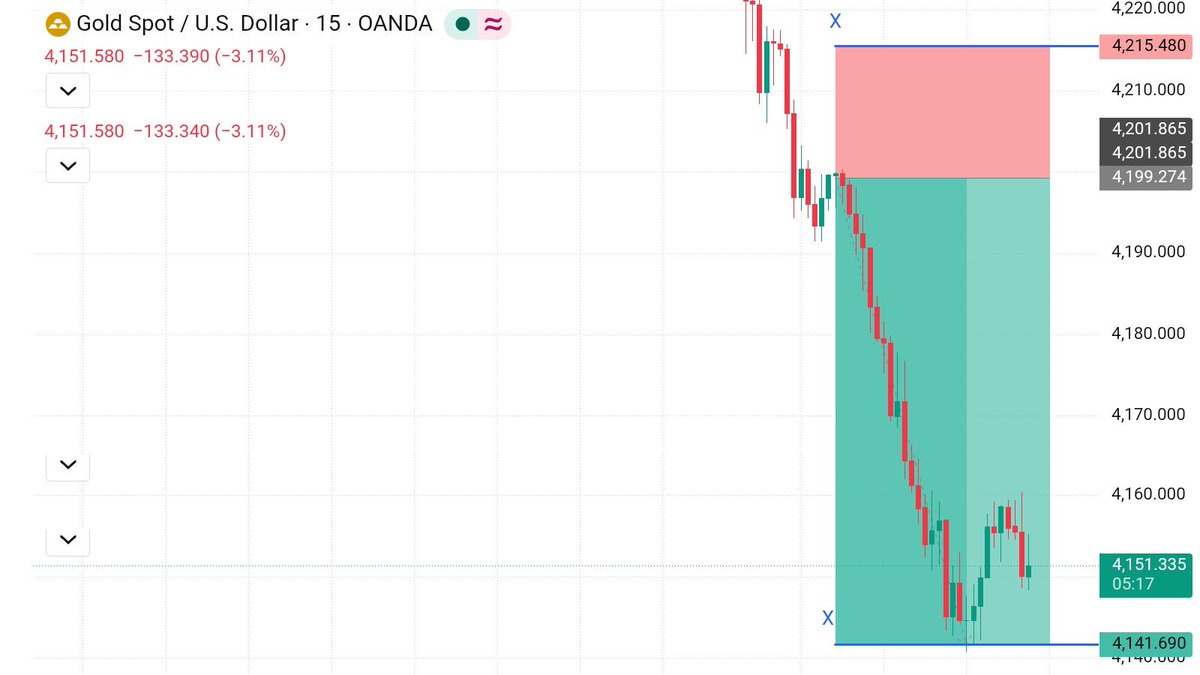DavidFXar's tweet photo. 📉 #XAUUSD
TG Smashed 
550+ips Profit Done 🫶 https://t.co/rkulo3itoI