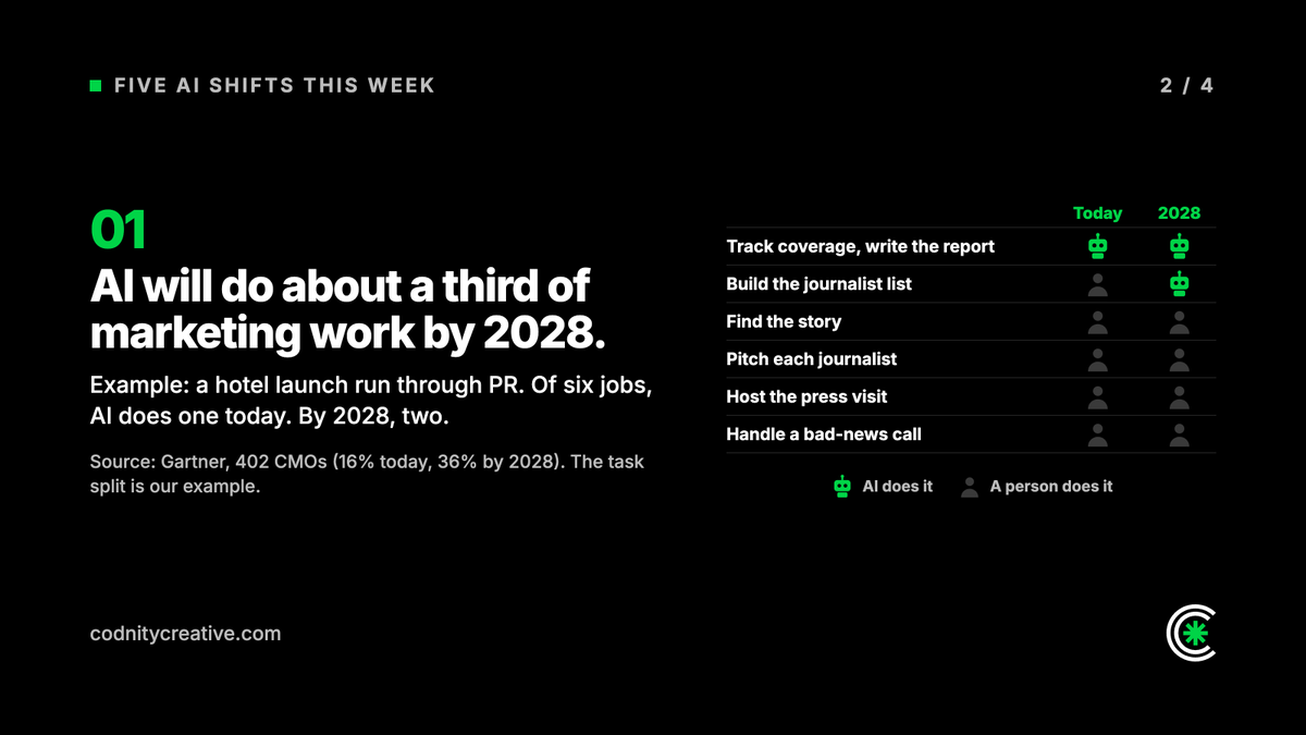 CodnityCreative's tweet photo. Five AI shifts in business this week 👇

🤖 AI to run 36% of marketing work by 2028 (Gartner)
🧪 Under 10% of CMOs capture value at scale (McKinsey)
💬 Nearly half of buyers use AI search
💰 AI back offices lift valuations
🏦 $300bn+ of Big Tech AI bonds

#AI #Marketing https://t.co/bpIbRE9539